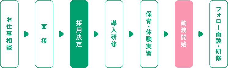 採用から勤務までの流れ